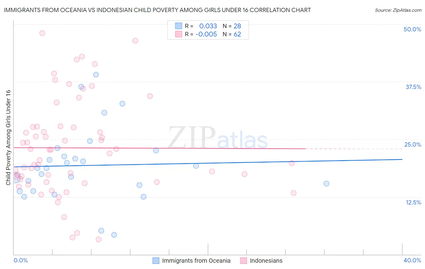 Immigrants from Oceania vs Indonesian Child Poverty Among Girls Under 16