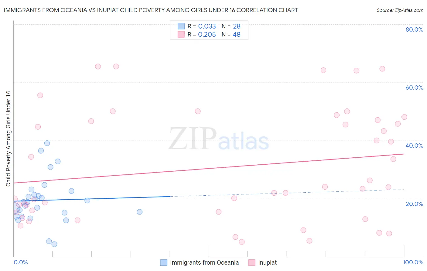 Immigrants from Oceania vs Inupiat Child Poverty Among Girls Under 16