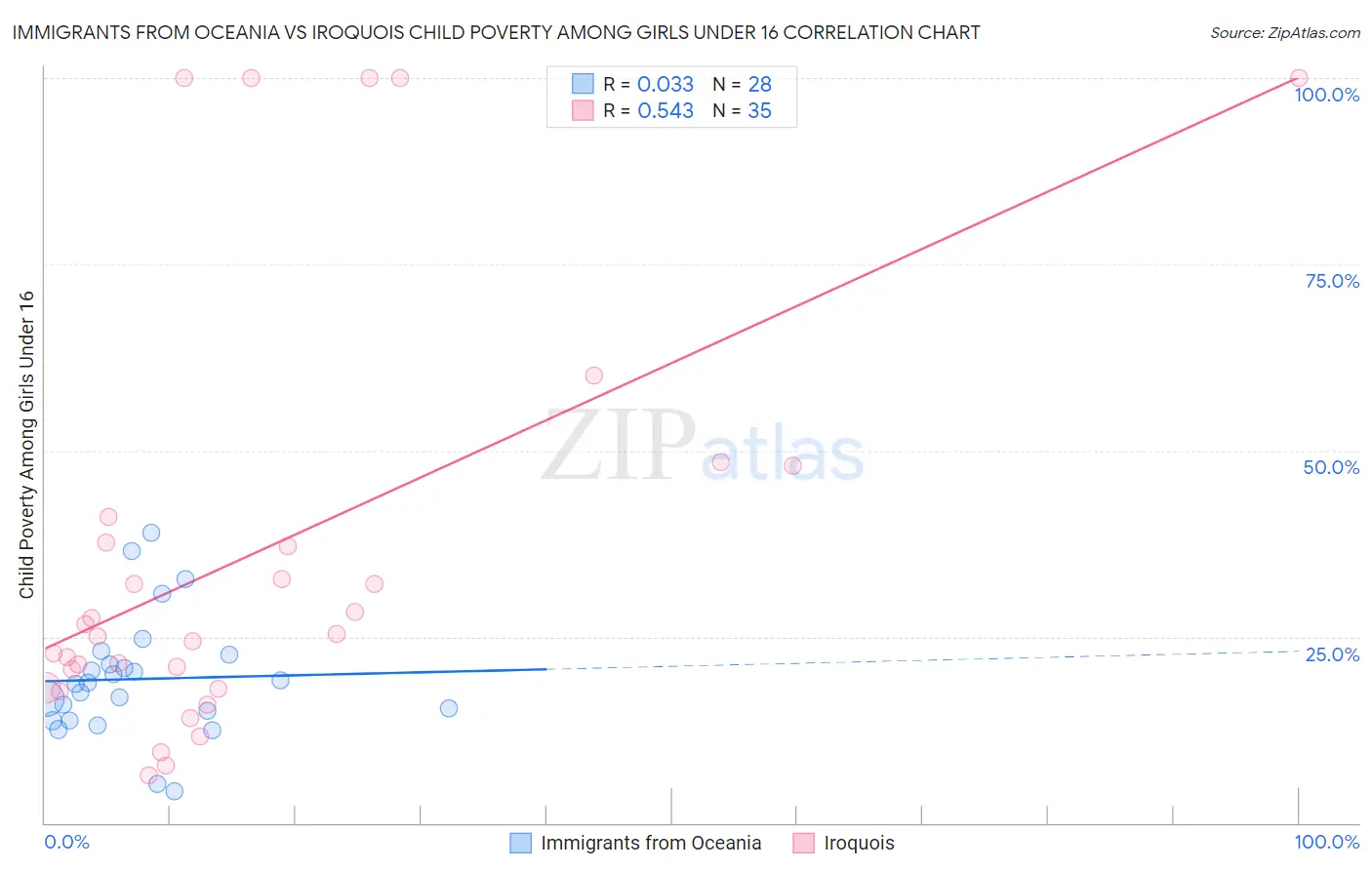 Immigrants from Oceania vs Iroquois Child Poverty Among Girls Under 16