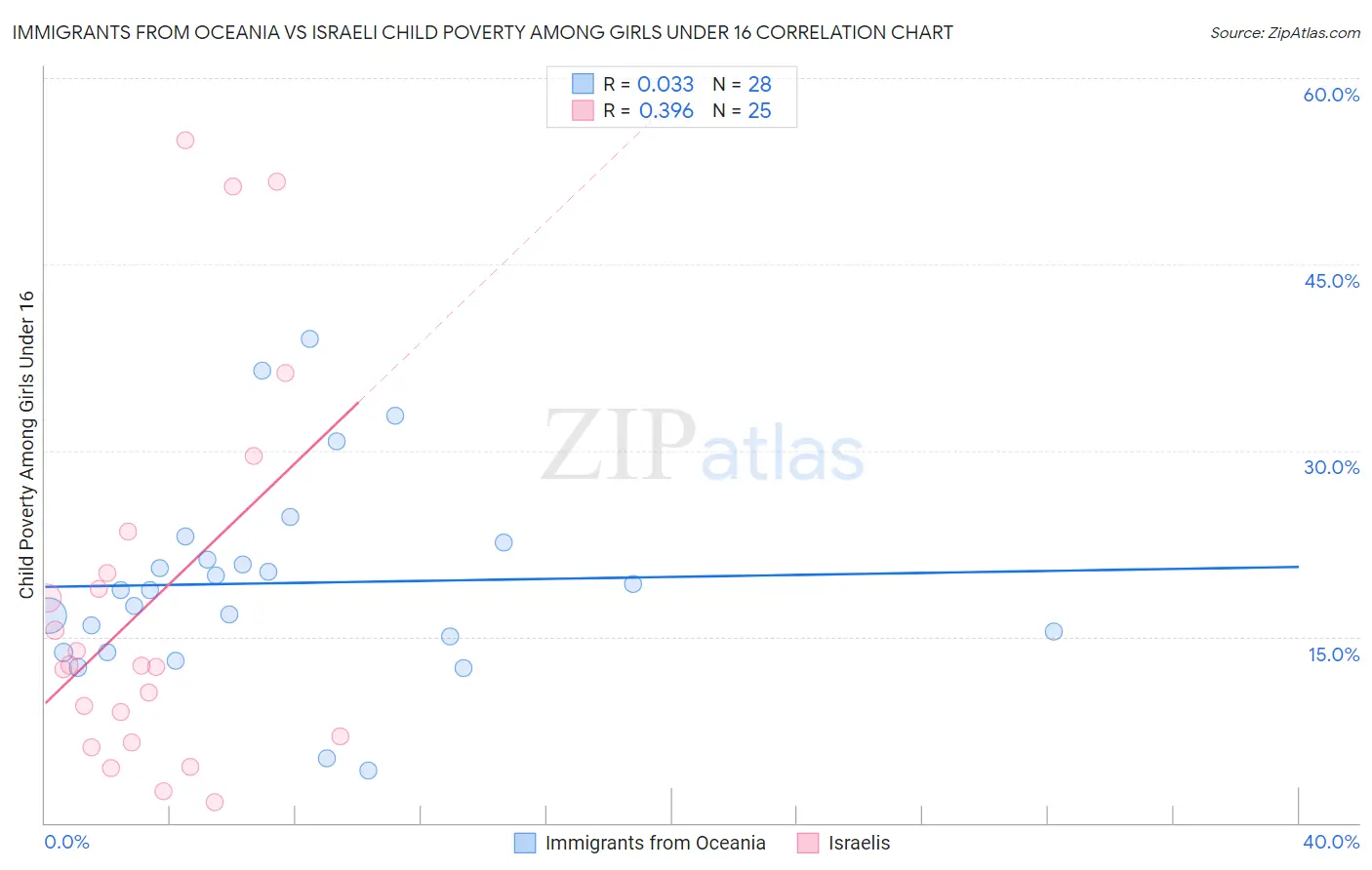 Immigrants from Oceania vs Israeli Child Poverty Among Girls Under 16