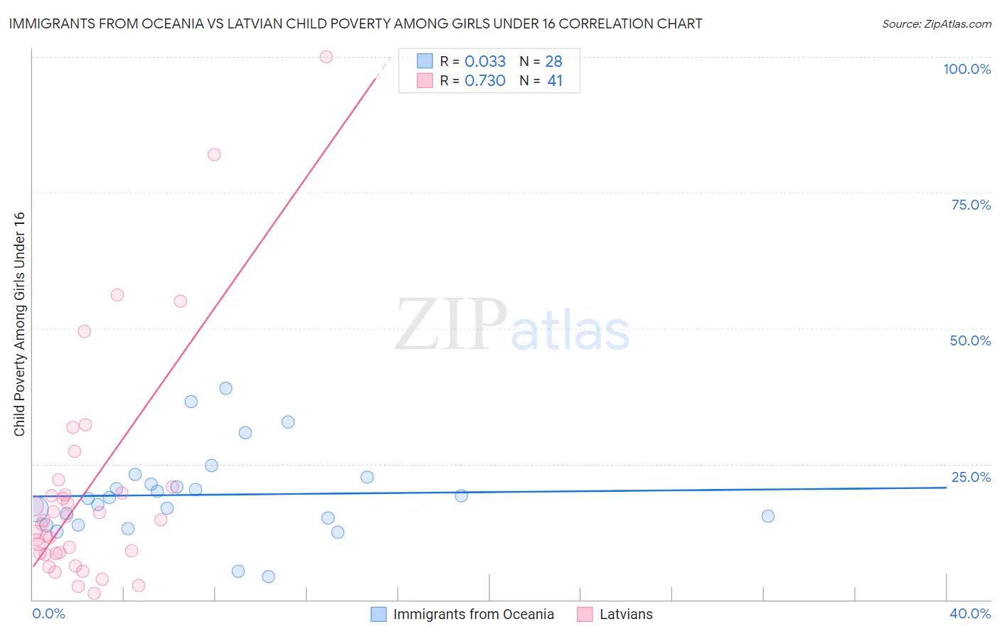 Immigrants from Oceania vs Latvian Child Poverty Among Girls Under 16