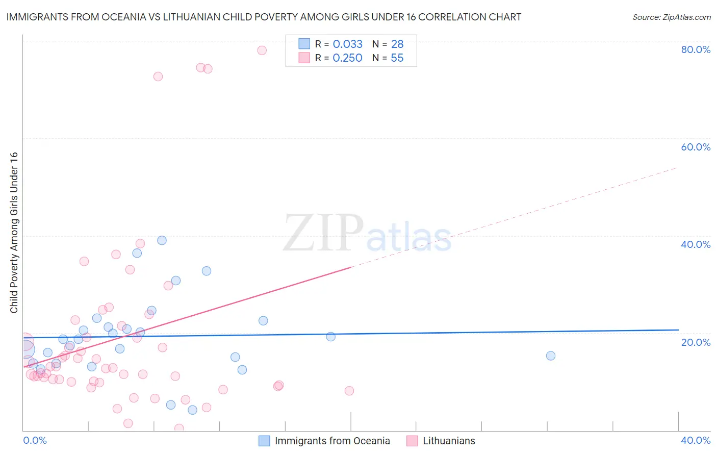 Immigrants from Oceania vs Lithuanian Child Poverty Among Girls Under 16