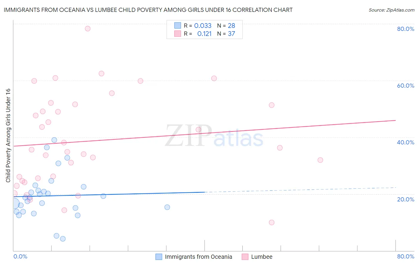 Immigrants from Oceania vs Lumbee Child Poverty Among Girls Under 16