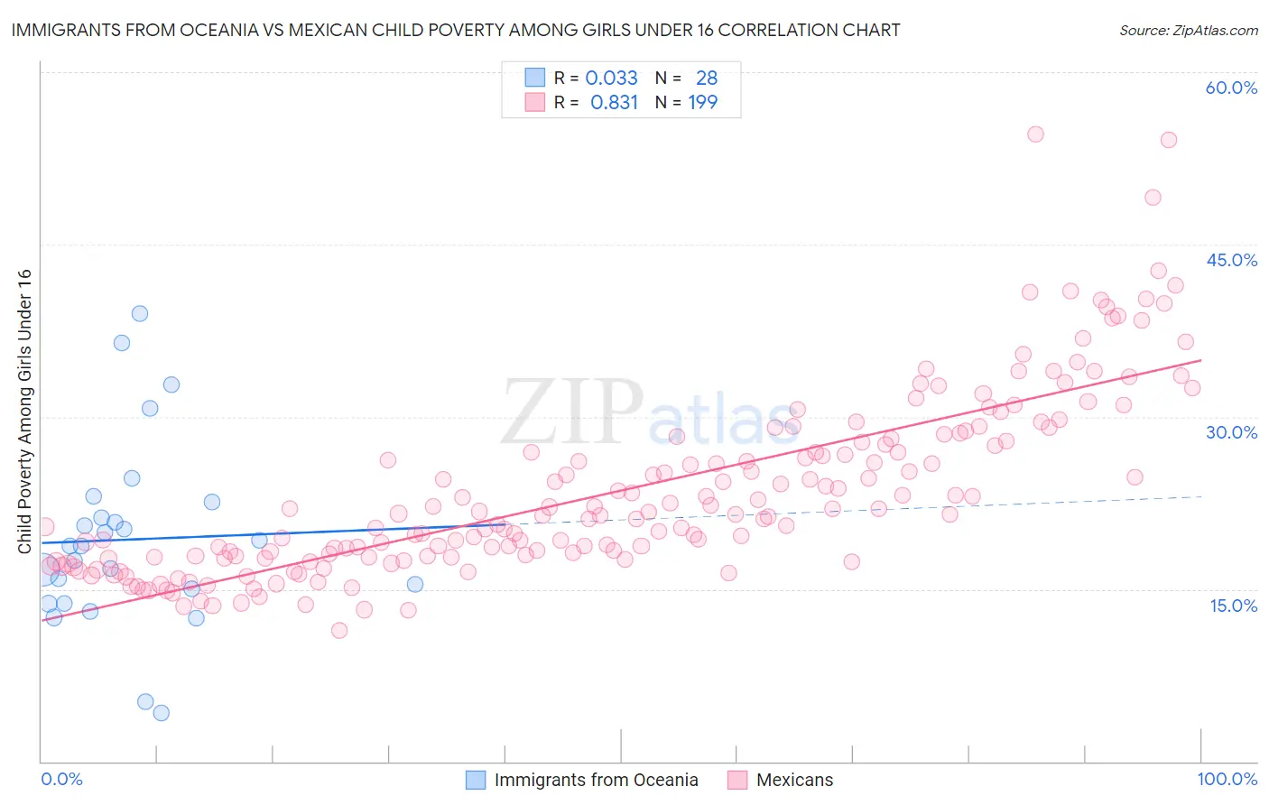 Immigrants from Oceania vs Mexican Child Poverty Among Girls Under 16