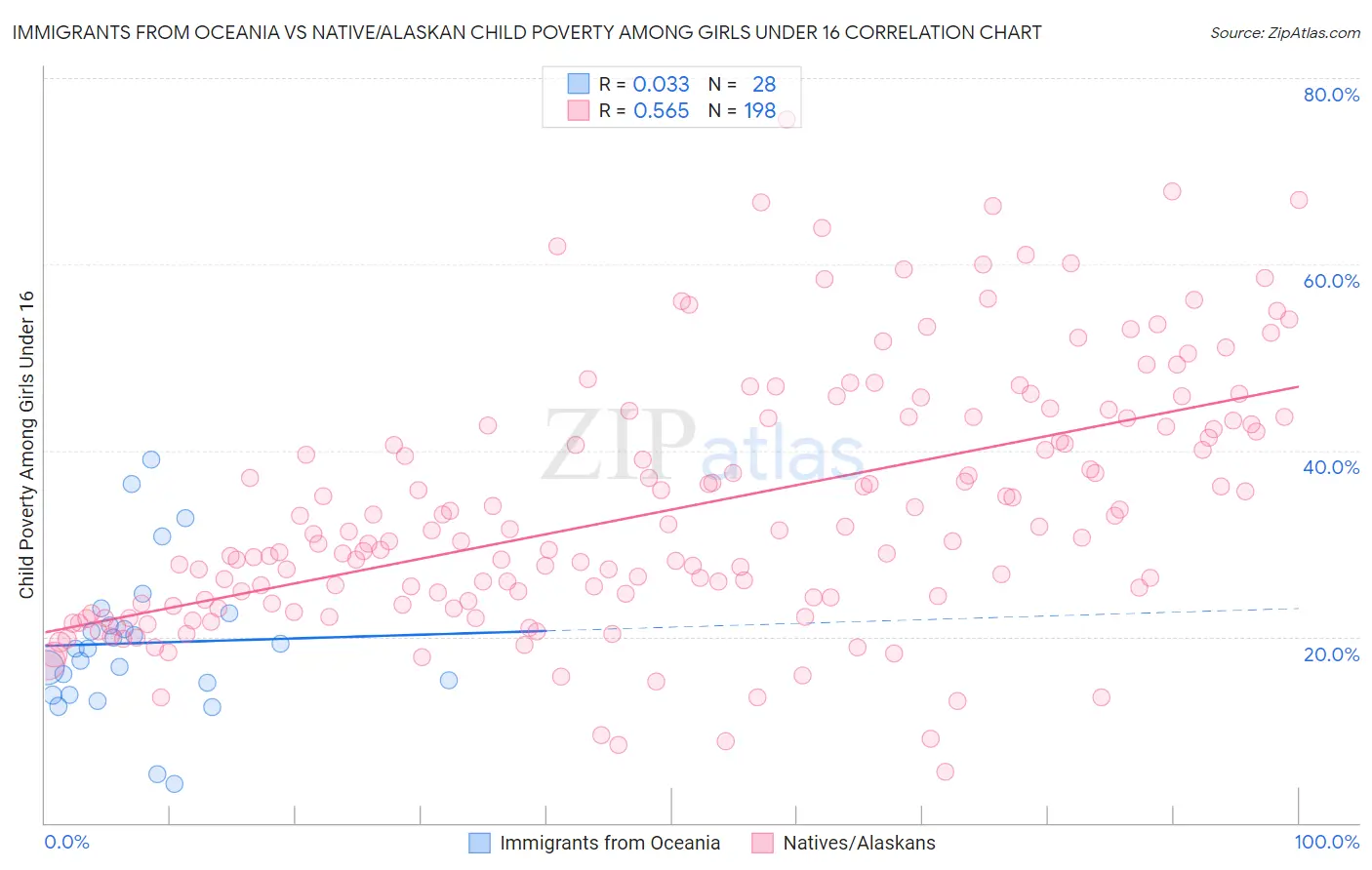 Immigrants from Oceania vs Native/Alaskan Child Poverty Among Girls Under 16