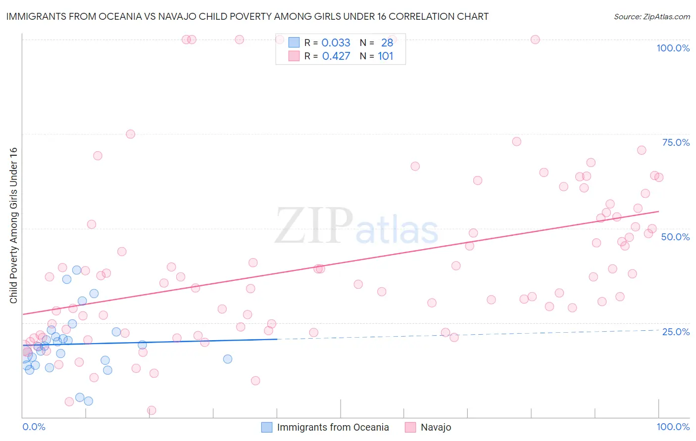 Immigrants from Oceania vs Navajo Child Poverty Among Girls Under 16
