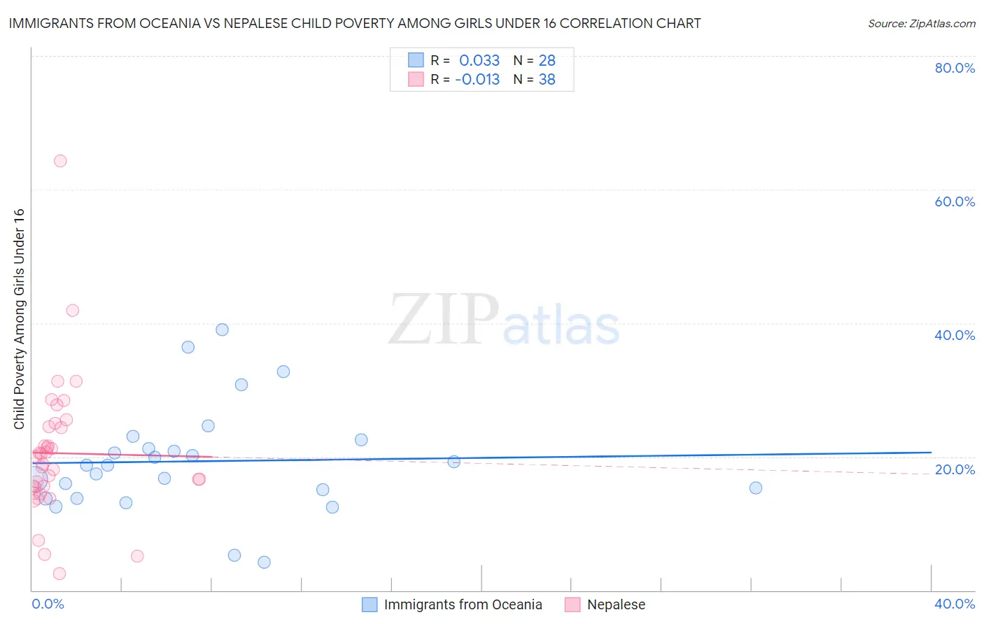 Immigrants from Oceania vs Nepalese Child Poverty Among Girls Under 16