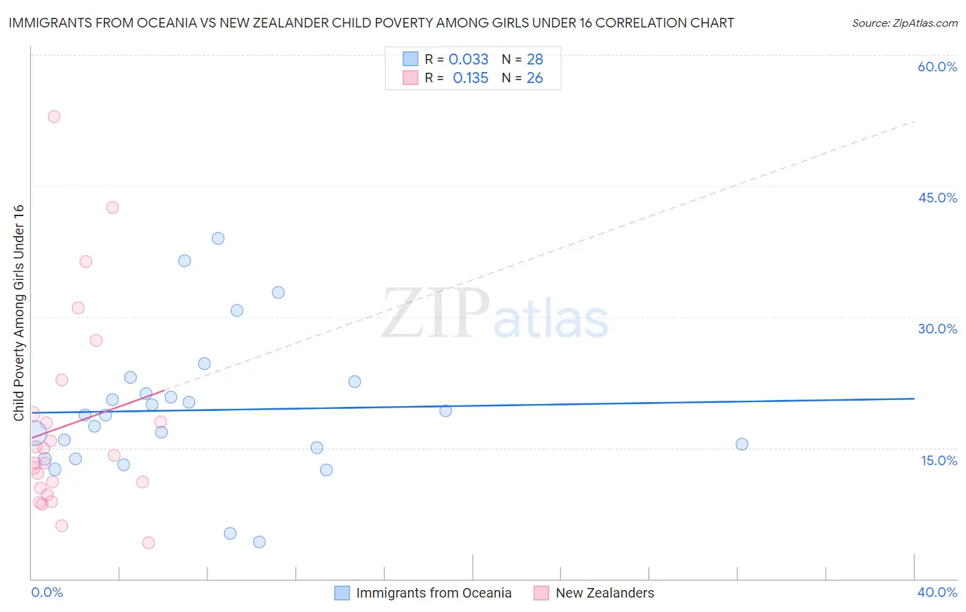 Immigrants from Oceania vs New Zealander Child Poverty Among Girls Under 16