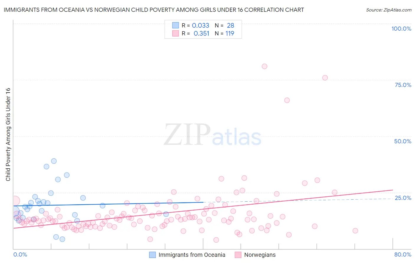 Immigrants from Oceania vs Norwegian Child Poverty Among Girls Under 16
