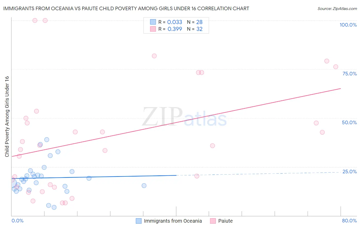 Immigrants from Oceania vs Paiute Child Poverty Among Girls Under 16