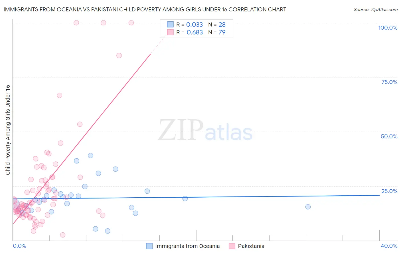 Immigrants from Oceania vs Pakistani Child Poverty Among Girls Under 16