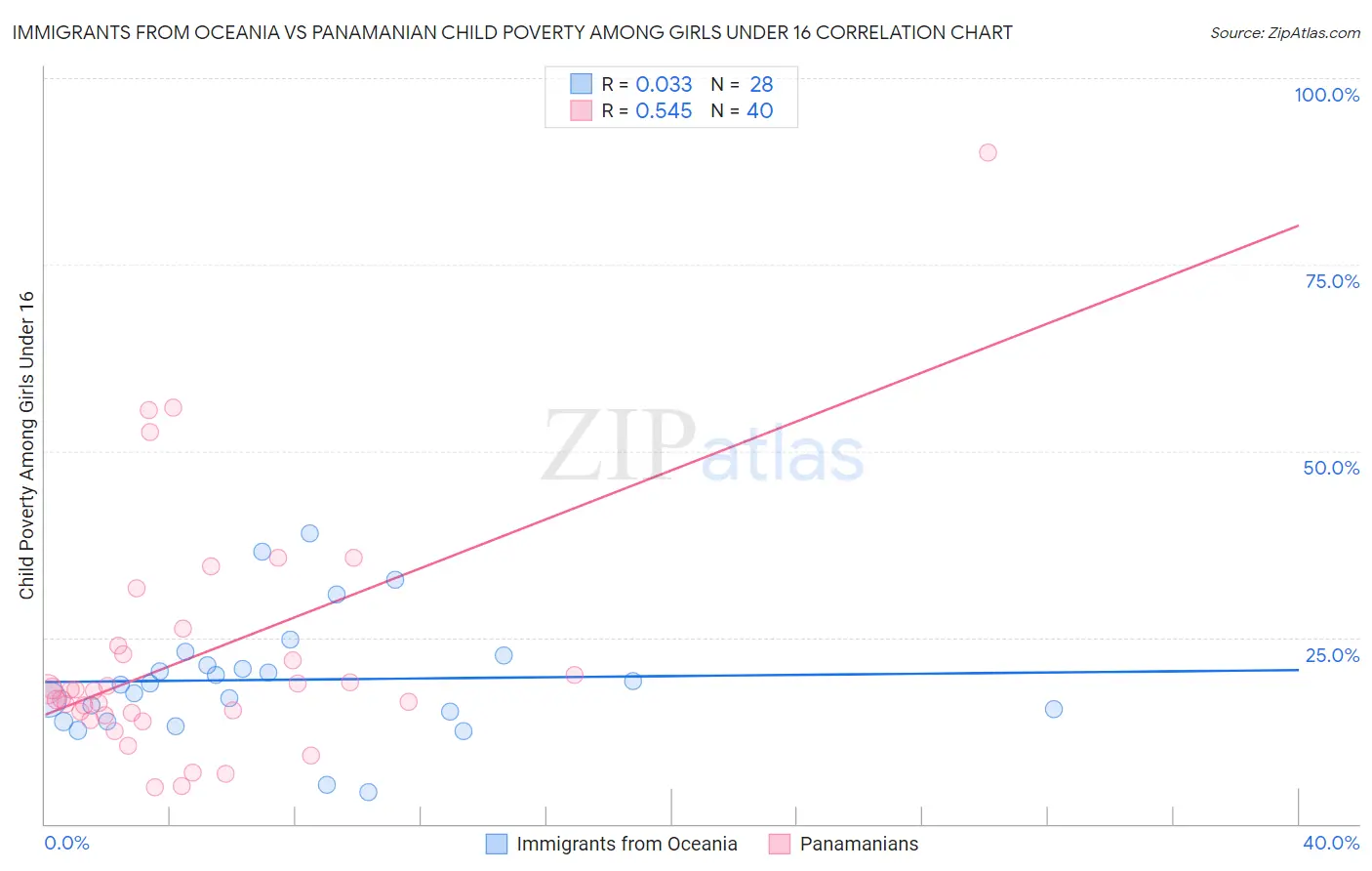 Immigrants from Oceania vs Panamanian Child Poverty Among Girls Under 16