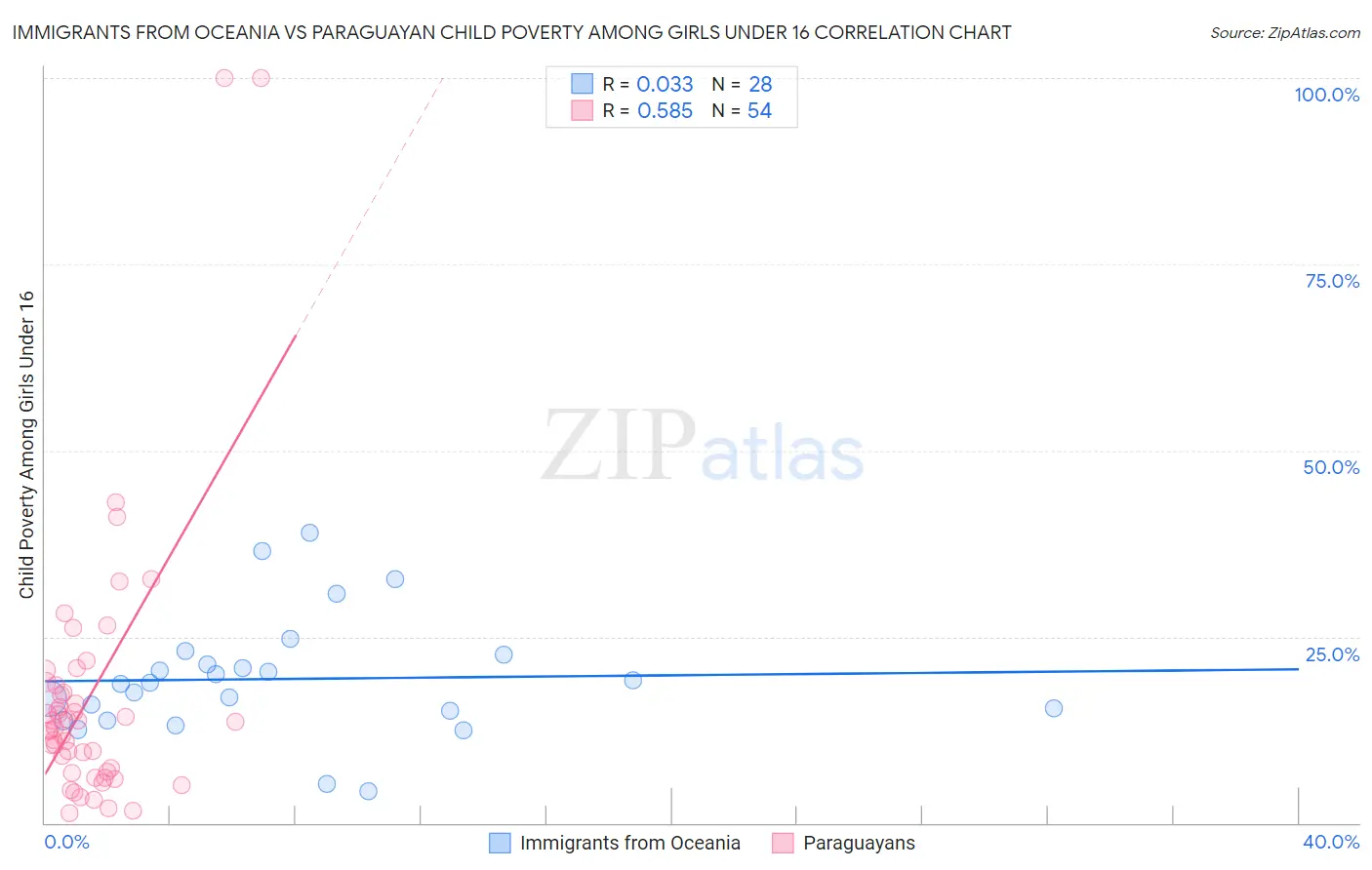 Immigrants from Oceania vs Paraguayan Child Poverty Among Girls Under 16