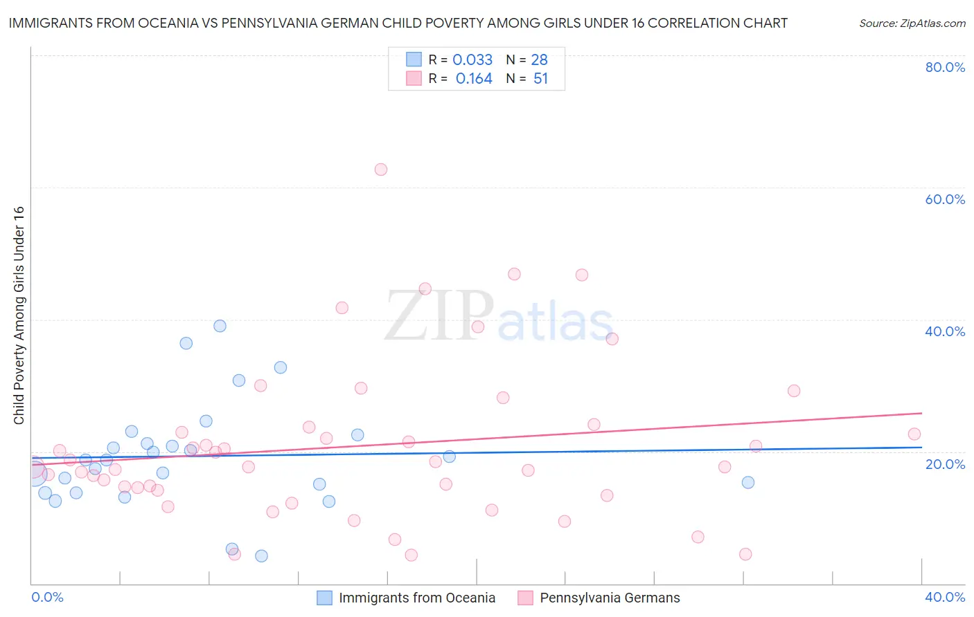 Immigrants from Oceania vs Pennsylvania German Child Poverty Among Girls Under 16