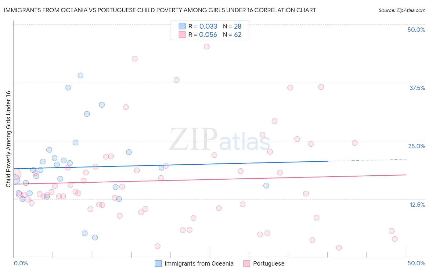 Immigrants from Oceania vs Portuguese Child Poverty Among Girls Under 16