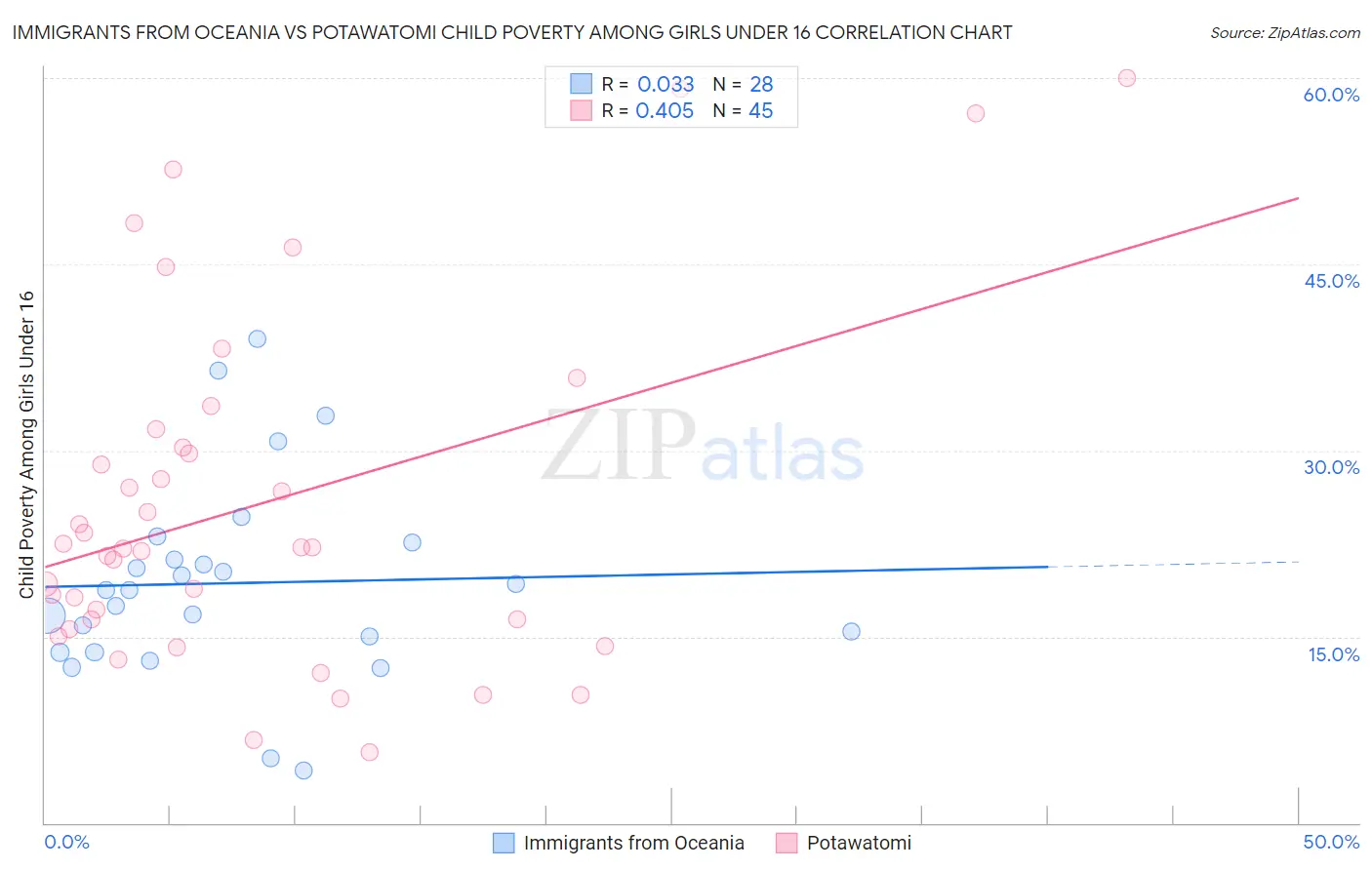 Immigrants from Oceania vs Potawatomi Child Poverty Among Girls Under 16