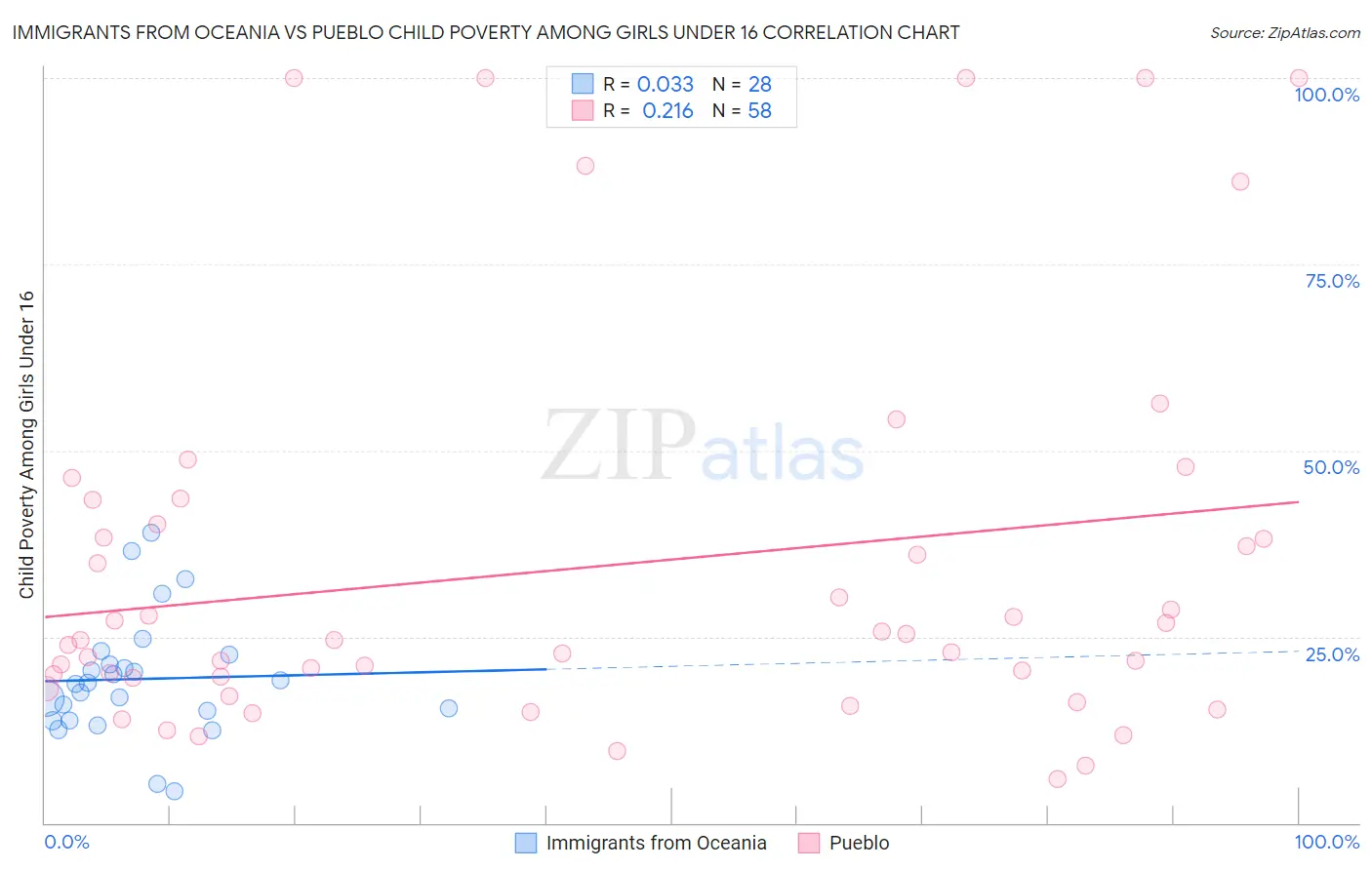 Immigrants from Oceania vs Pueblo Child Poverty Among Girls Under 16