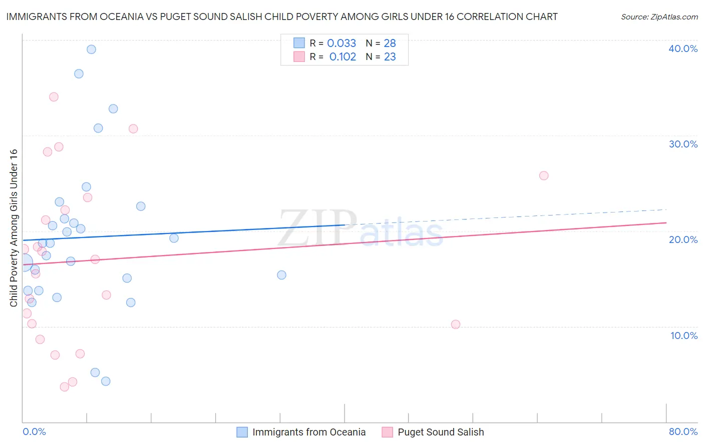 Immigrants from Oceania vs Puget Sound Salish Child Poverty Among Girls Under 16
