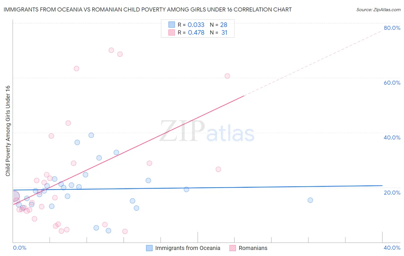 Immigrants from Oceania vs Romanian Child Poverty Among Girls Under 16