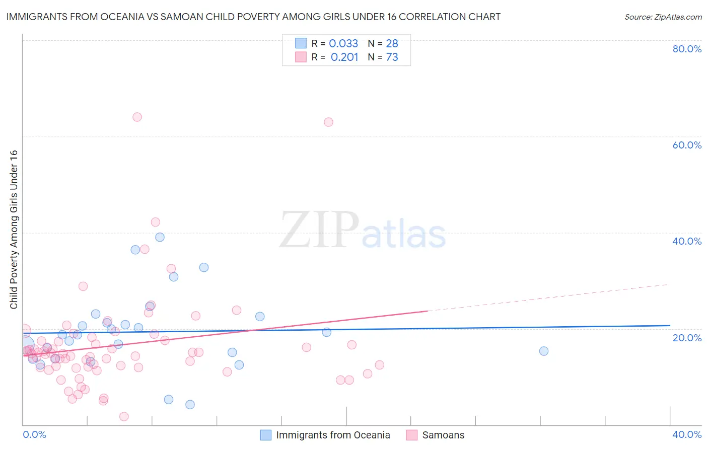 Immigrants from Oceania vs Samoan Child Poverty Among Girls Under 16