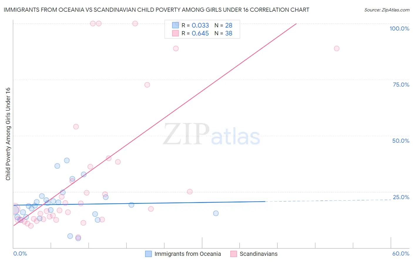 Immigrants from Oceania vs Scandinavian Child Poverty Among Girls Under 16
