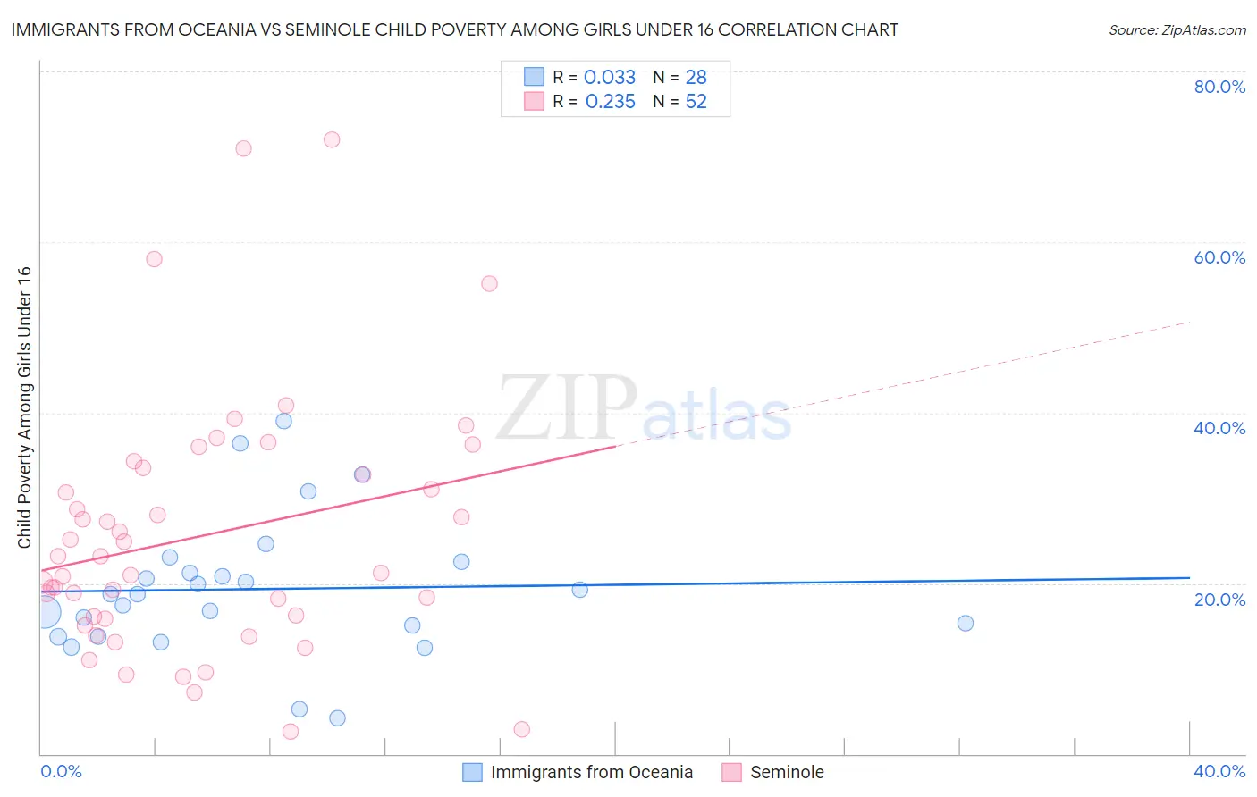 Immigrants from Oceania vs Seminole Child Poverty Among Girls Under 16
