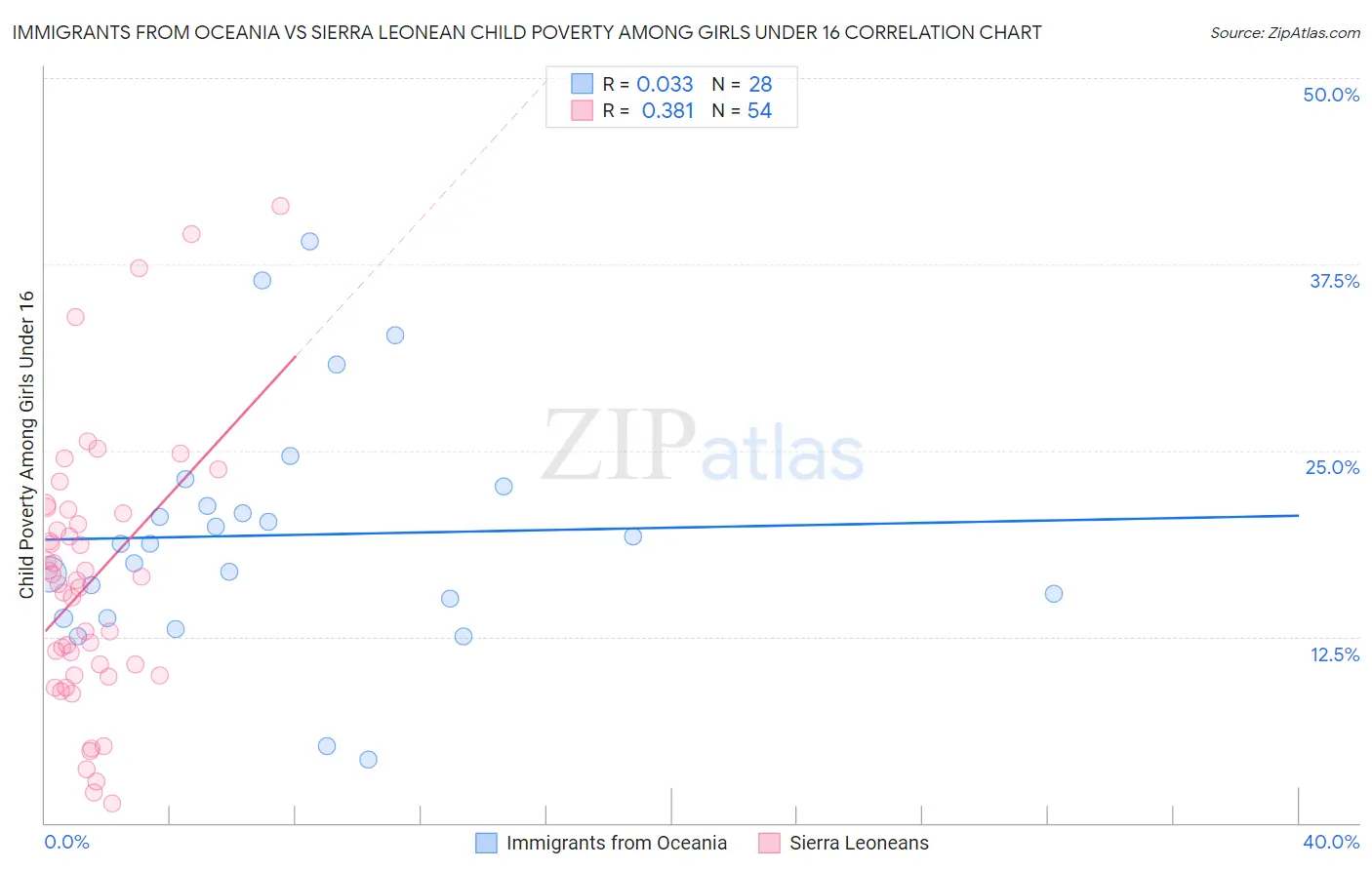 Immigrants from Oceania vs Sierra Leonean Child Poverty Among Girls Under 16