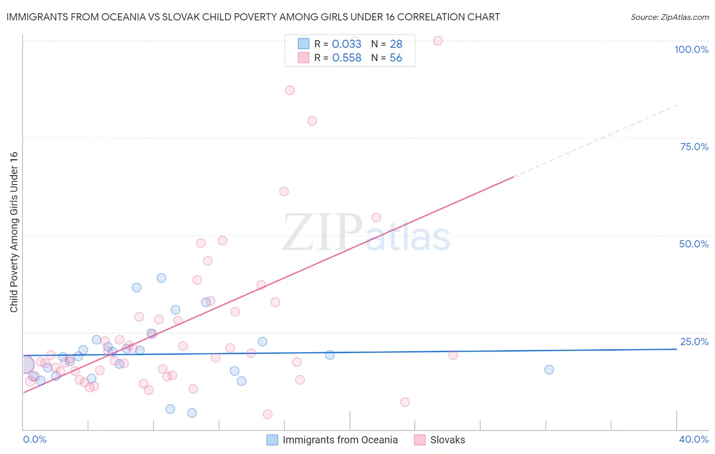 Immigrants from Oceania vs Slovak Child Poverty Among Girls Under 16