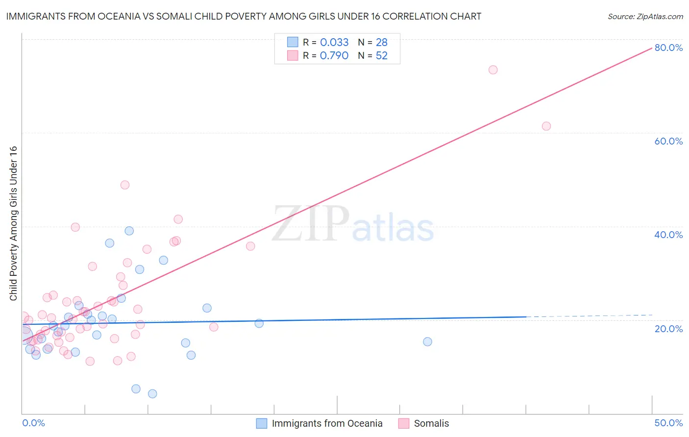 Immigrants from Oceania vs Somali Child Poverty Among Girls Under 16