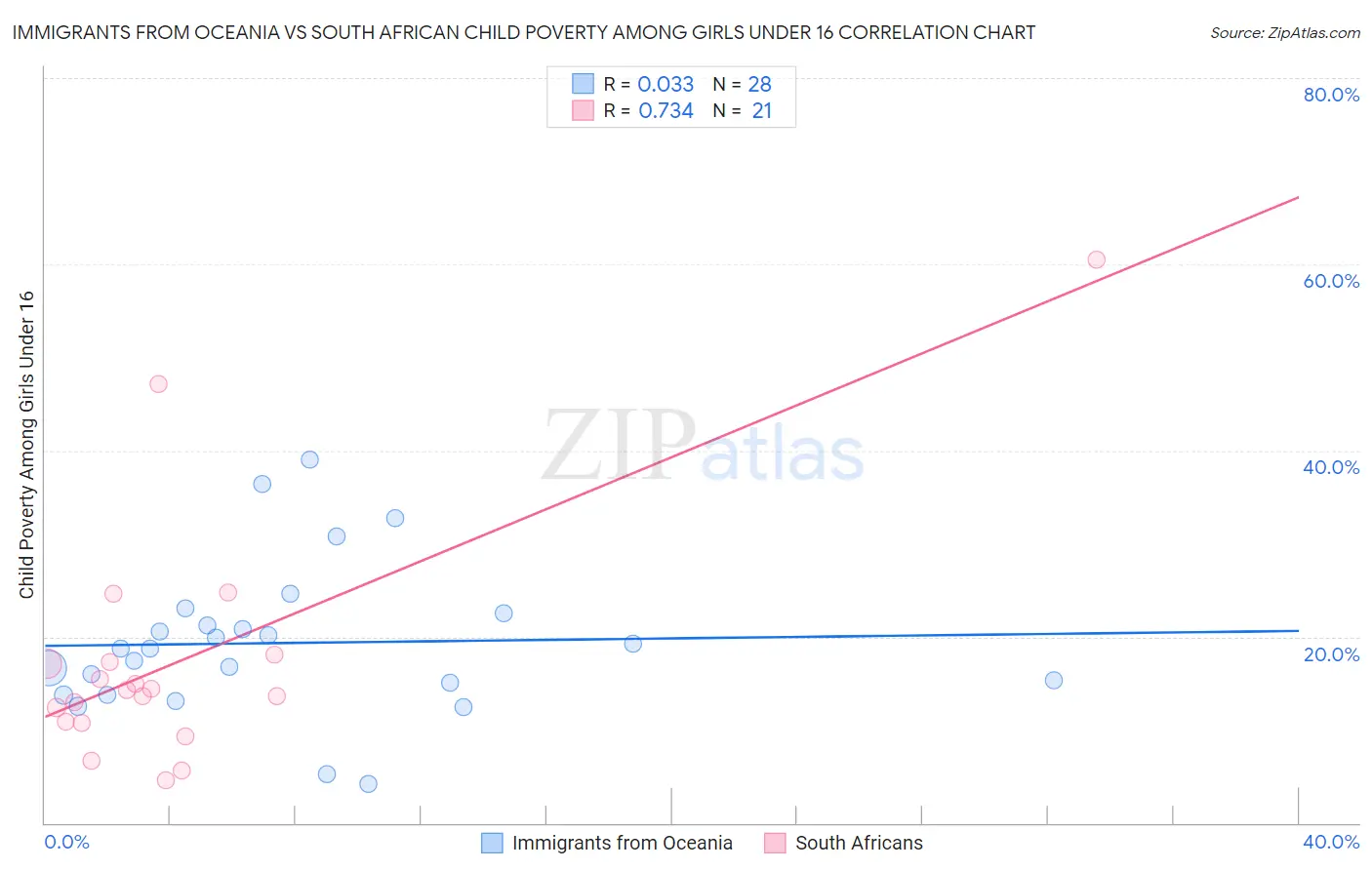 Immigrants from Oceania vs South African Child Poverty Among Girls Under 16