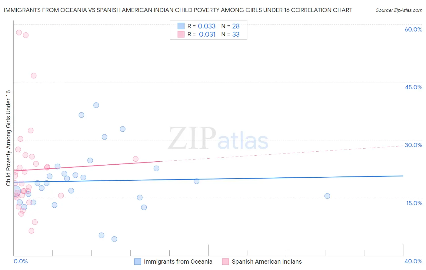 Immigrants from Oceania vs Spanish American Indian Child Poverty Among Girls Under 16