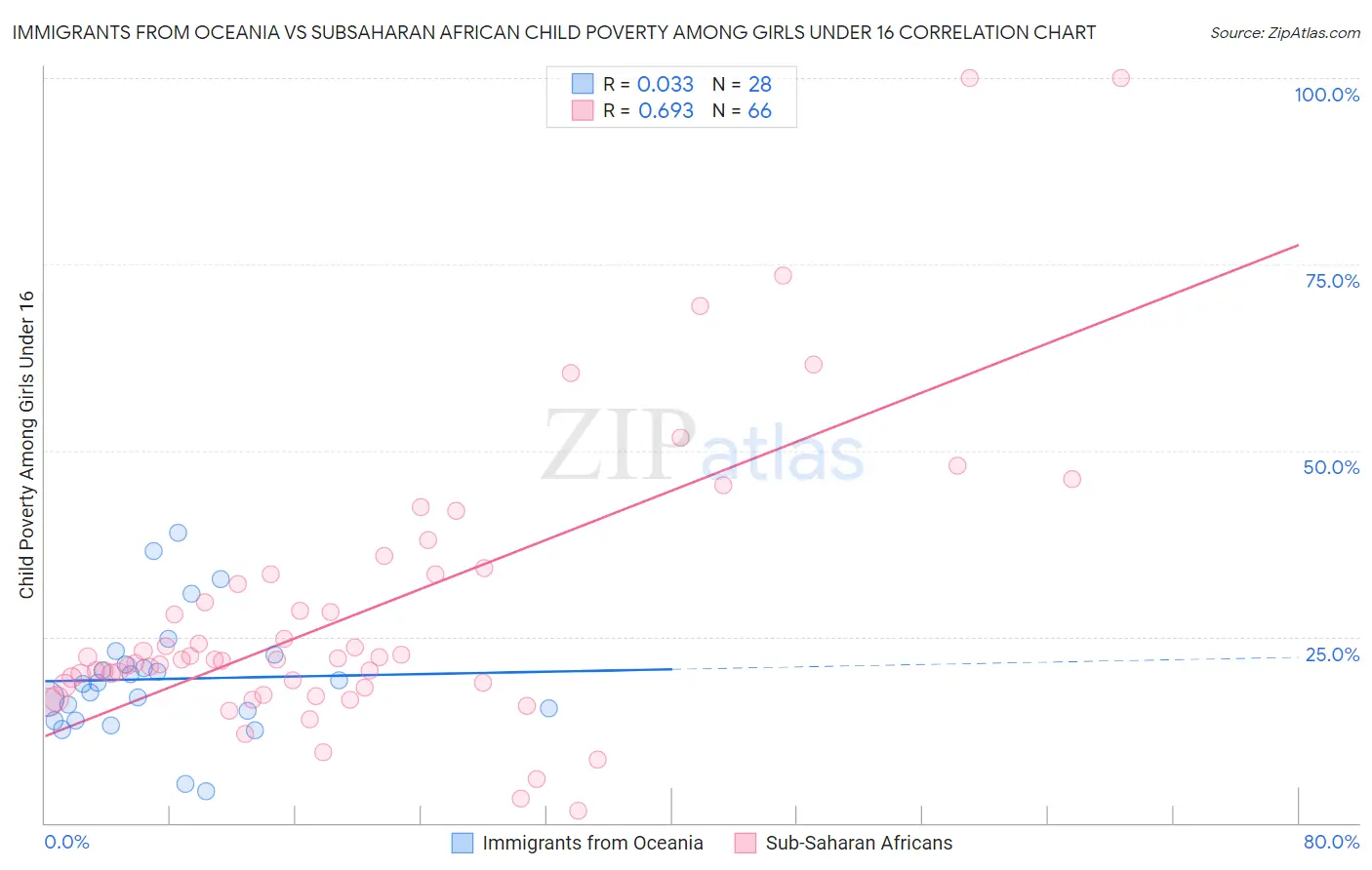 Immigrants from Oceania vs Subsaharan African Child Poverty Among Girls Under 16