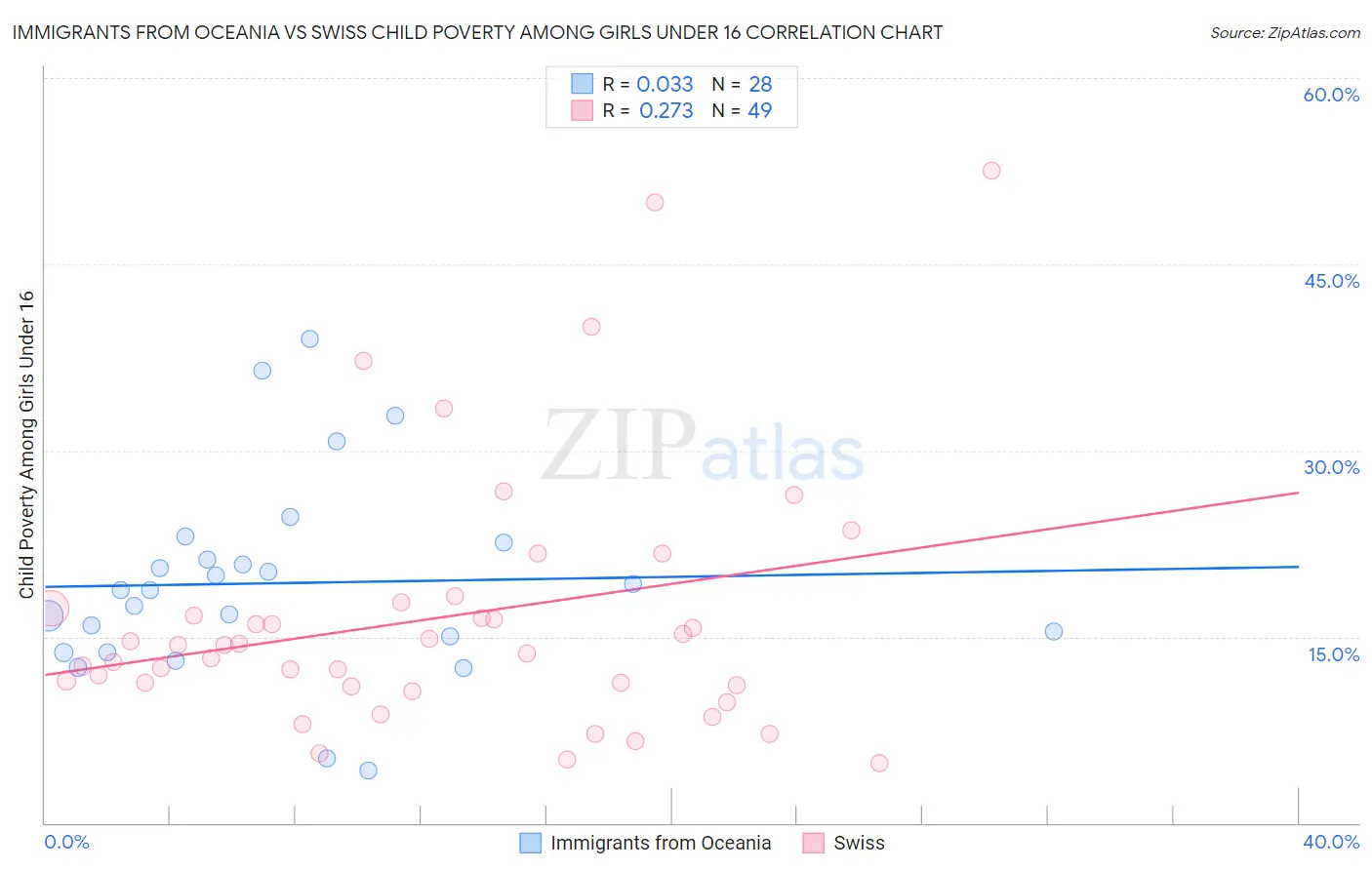 Immigrants from Oceania vs Swiss Child Poverty Among Girls Under 16