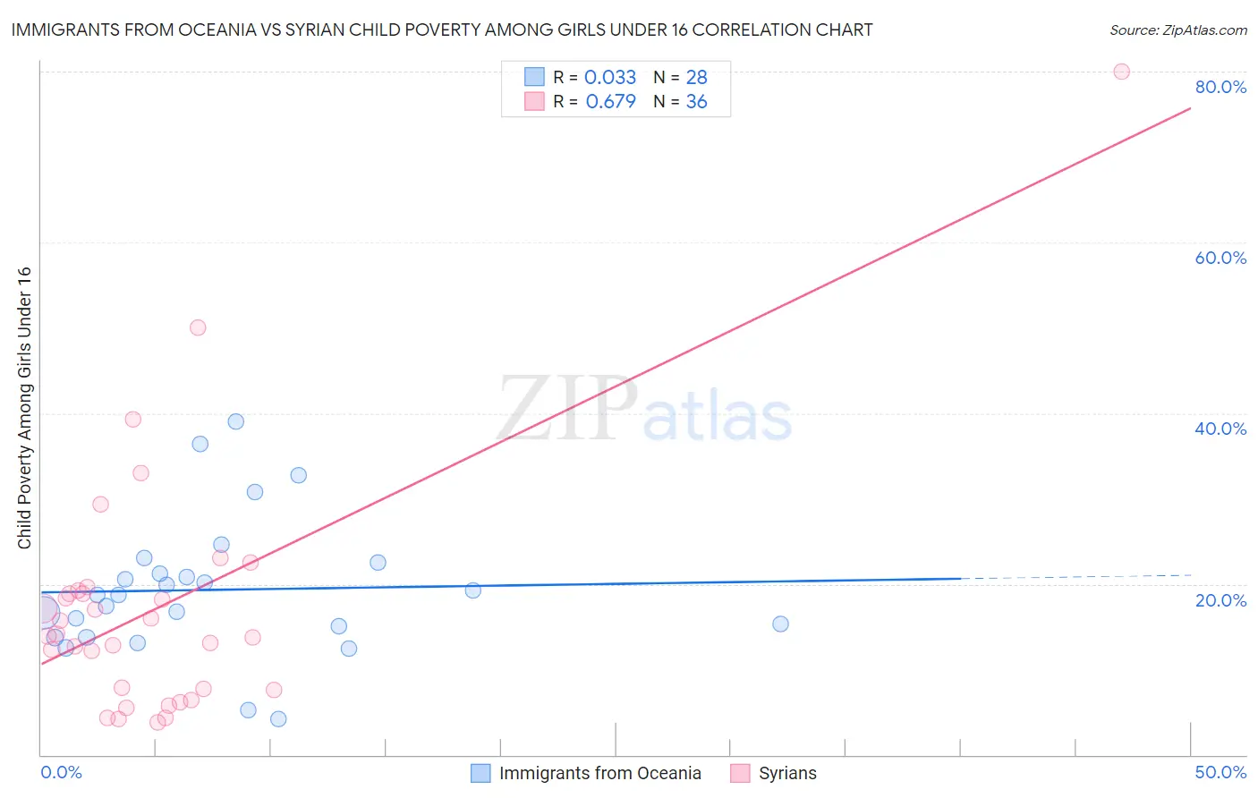 Immigrants from Oceania vs Syrian Child Poverty Among Girls Under 16