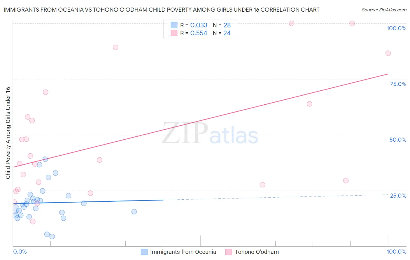 Immigrants from Oceania vs Tohono O'odham Child Poverty Among Girls Under 16