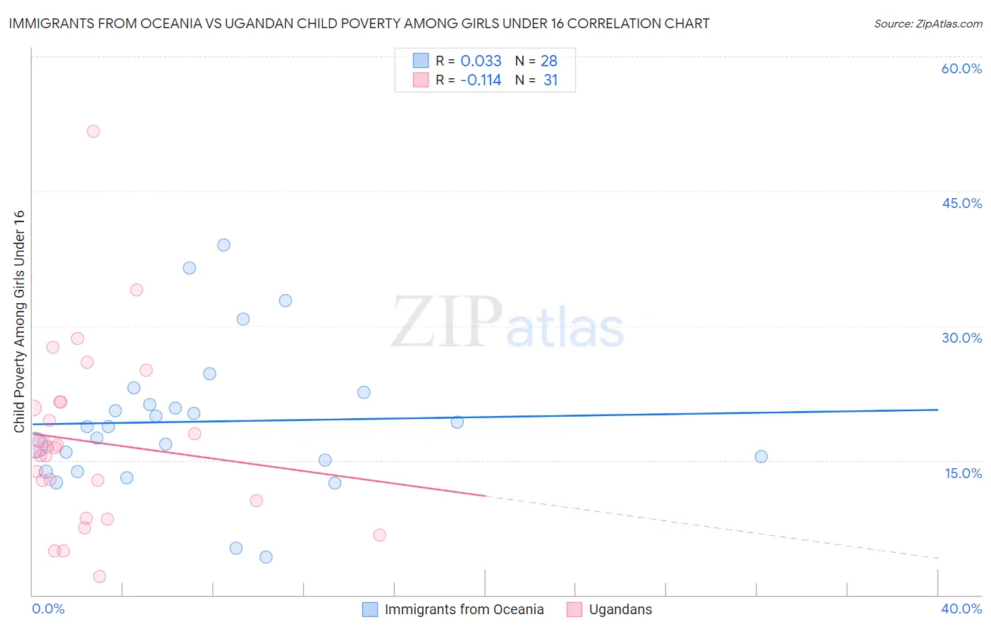 Immigrants from Oceania vs Ugandan Child Poverty Among Girls Under 16