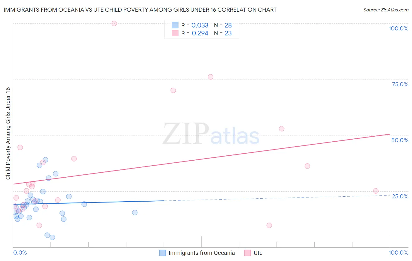 Immigrants from Oceania vs Ute Child Poverty Among Girls Under 16