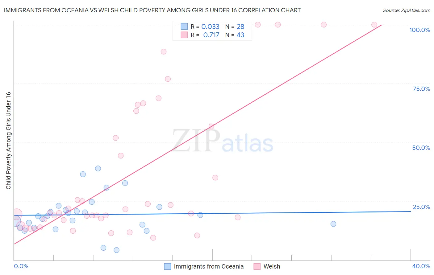 Immigrants from Oceania vs Welsh Child Poverty Among Girls Under 16