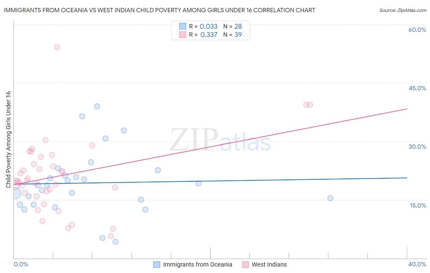 Immigrants from Oceania vs West Indian Child Poverty Among Girls Under 16