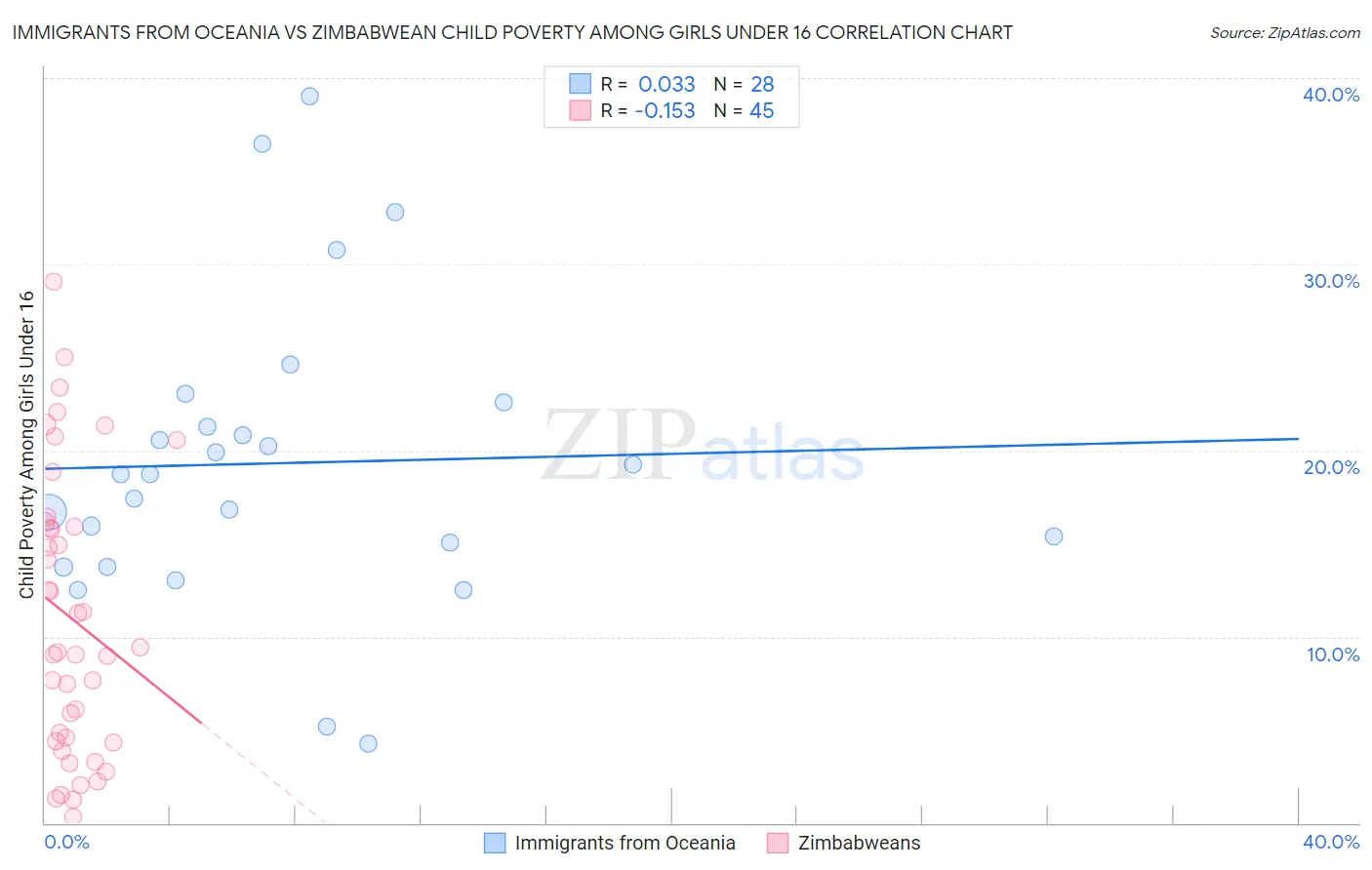 Immigrants from Oceania vs Zimbabwean Child Poverty Among Girls Under 16