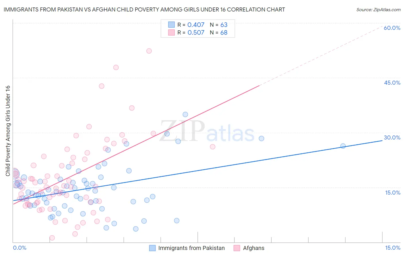 Immigrants from Pakistan vs Afghan Child Poverty Among Girls Under 16