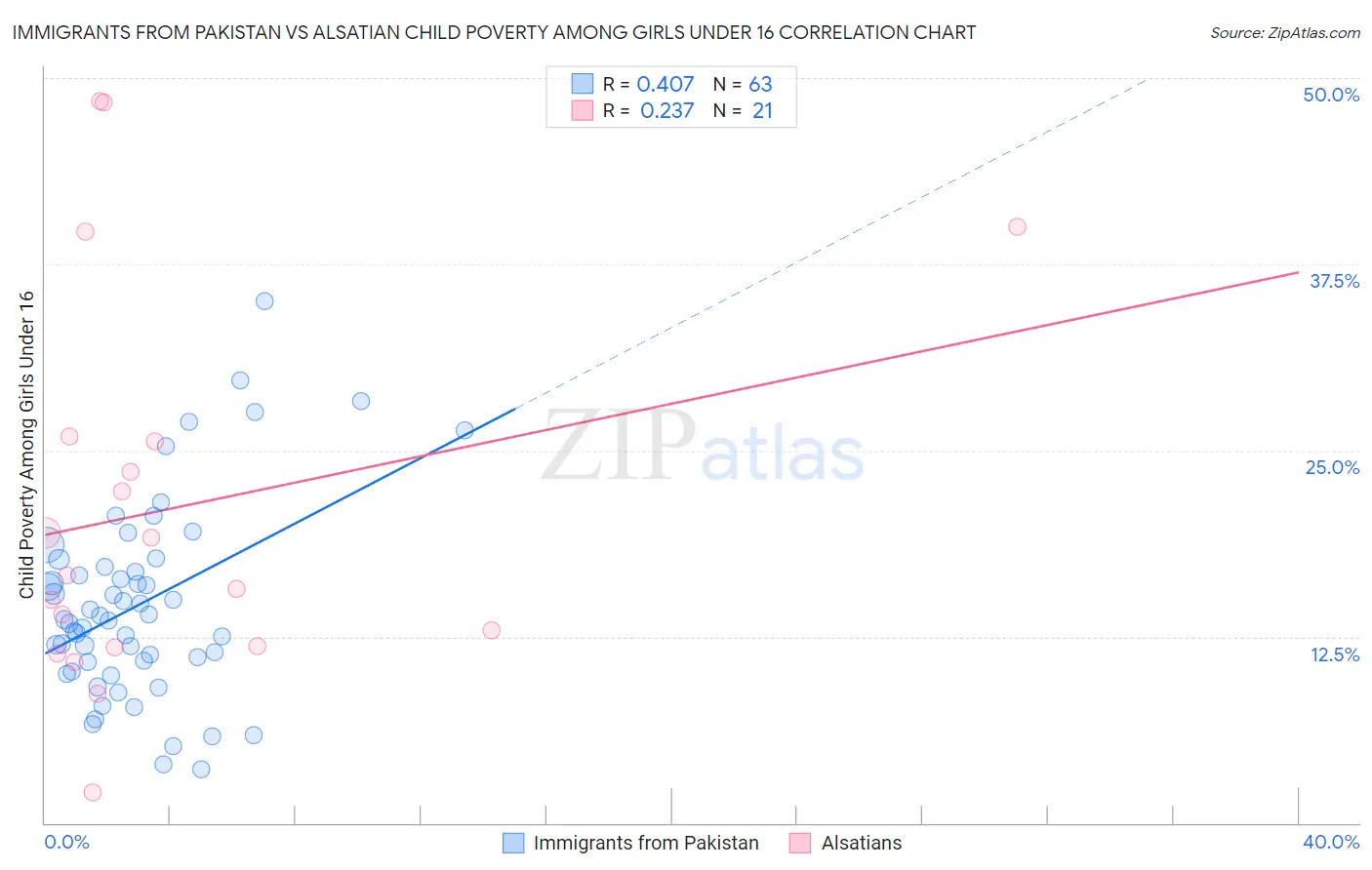 Immigrants from Pakistan vs Alsatian Child Poverty Among Girls Under 16
