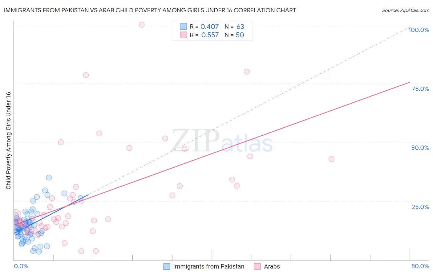 Immigrants from Pakistan vs Arab Child Poverty Among Girls Under 16