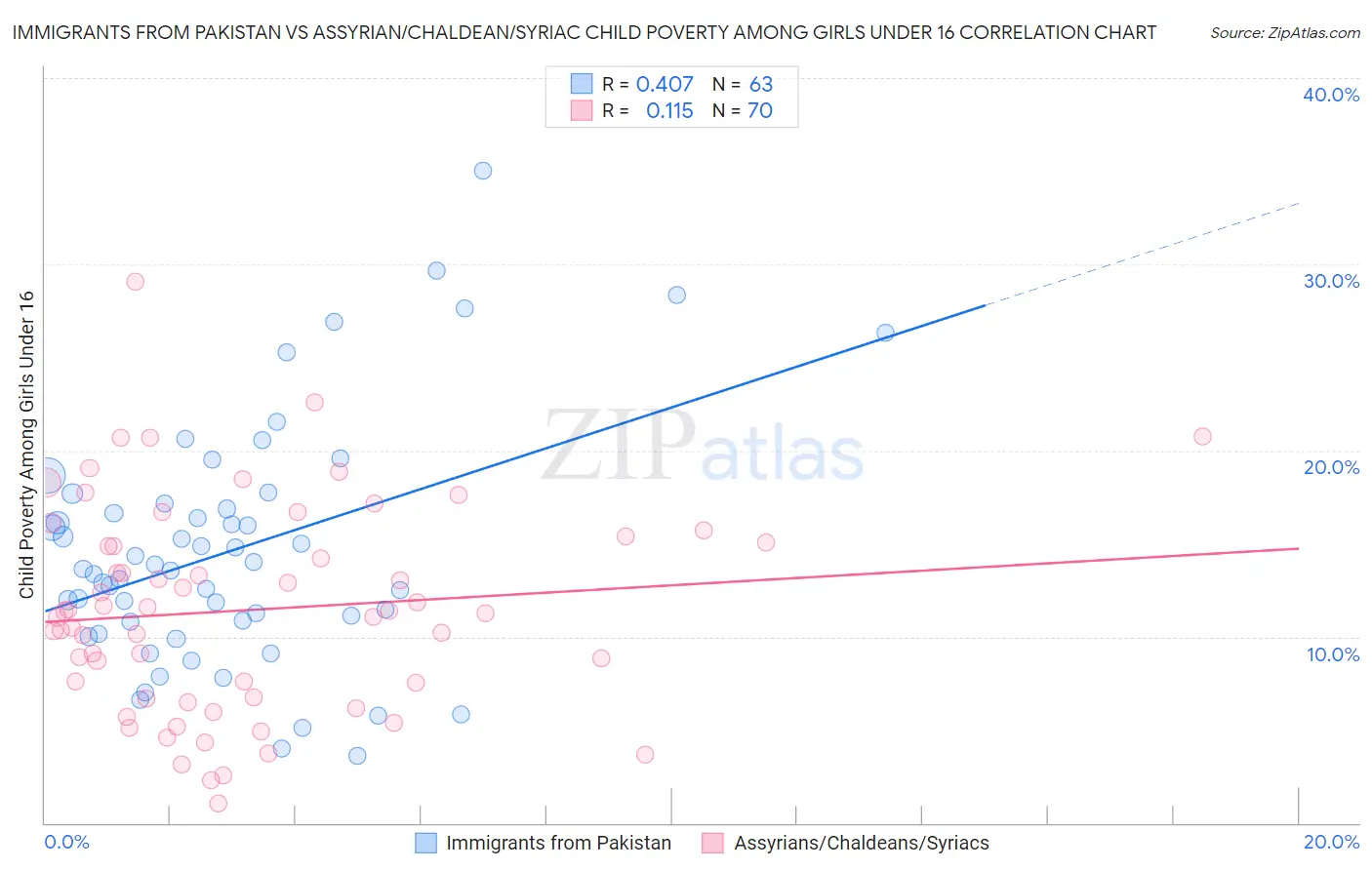 Immigrants from Pakistan vs Assyrian/Chaldean/Syriac Child Poverty Among Girls Under 16