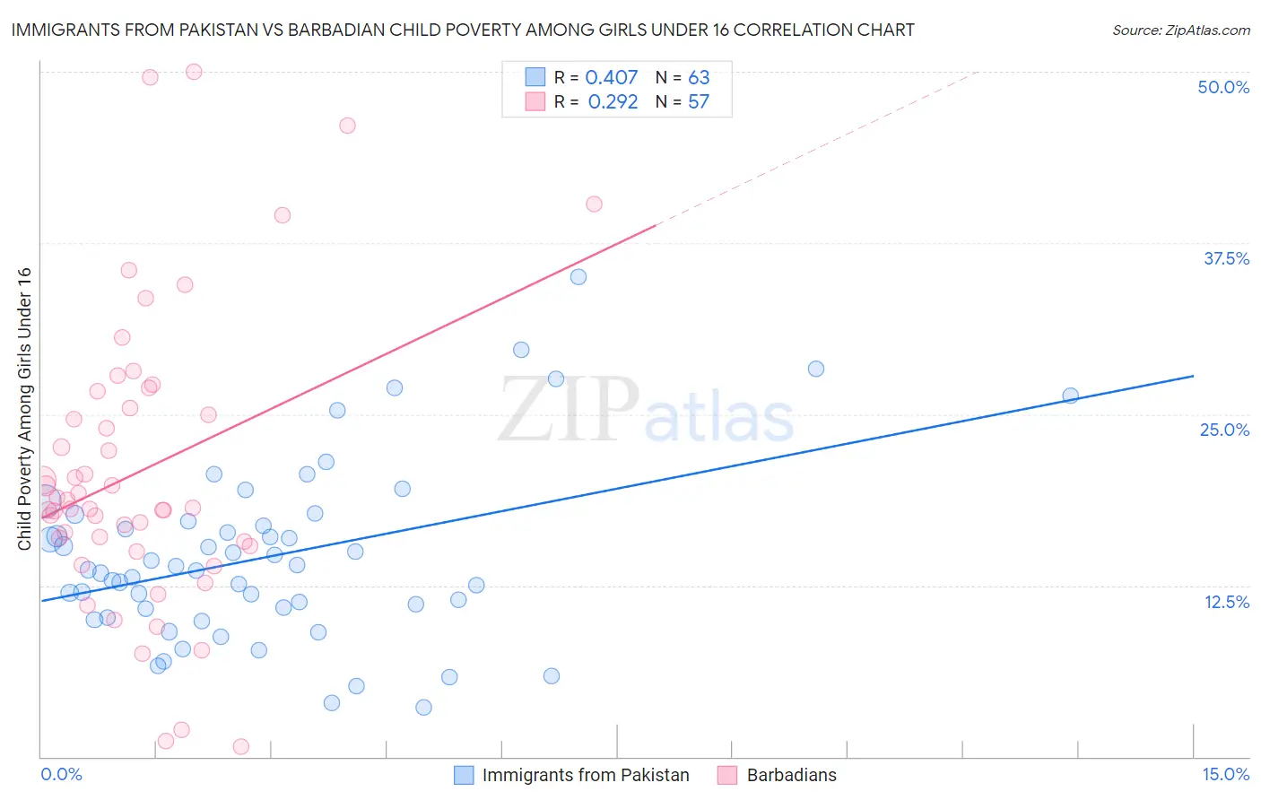 Immigrants from Pakistan vs Barbadian Child Poverty Among Girls Under 16