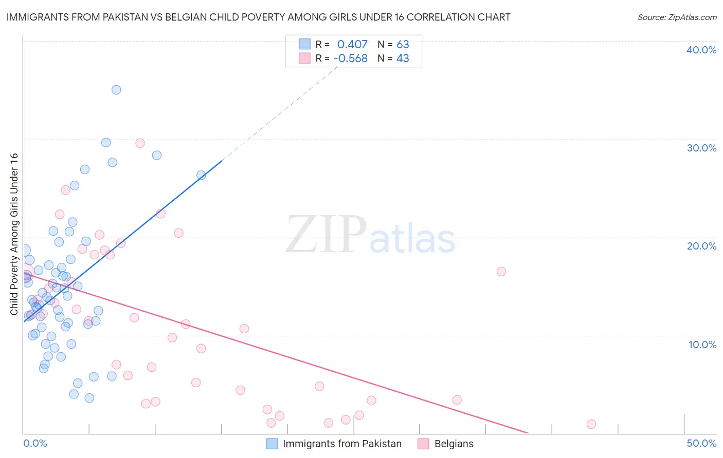 Immigrants from Pakistan vs Belgian Child Poverty Among Girls Under 16