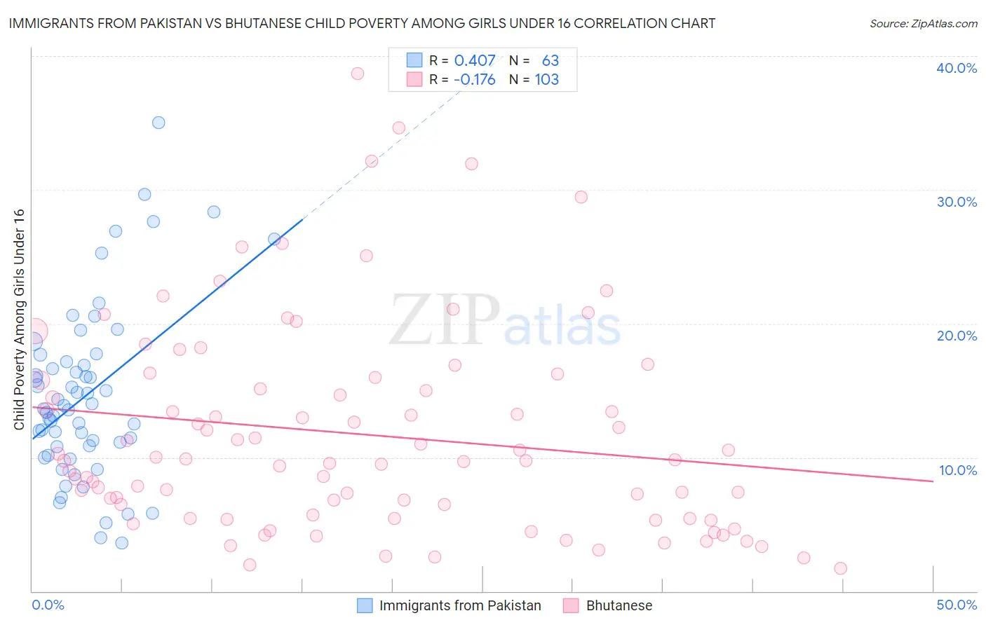 Immigrants from Pakistan vs Bhutanese Child Poverty Among Girls Under 16