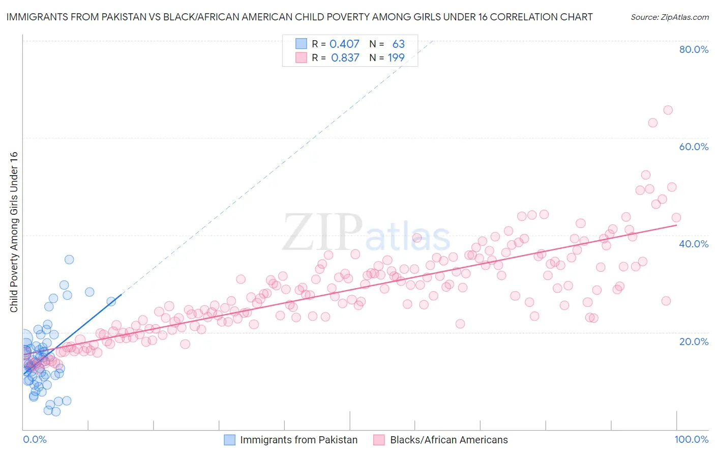 Immigrants from Pakistan vs Black/African American Child Poverty Among Girls Under 16