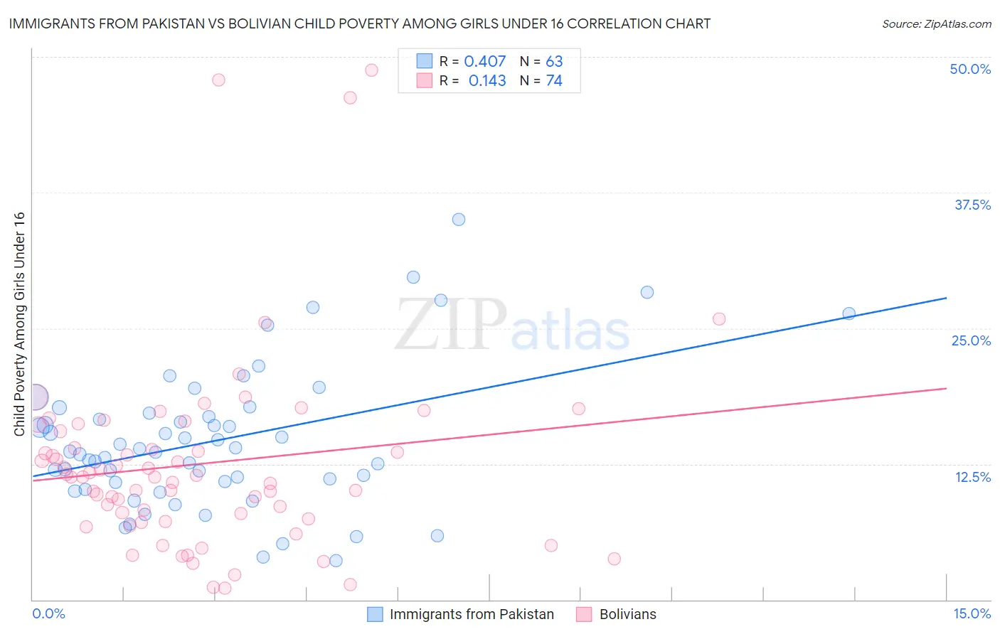 Immigrants from Pakistan vs Bolivian Child Poverty Among Girls Under 16