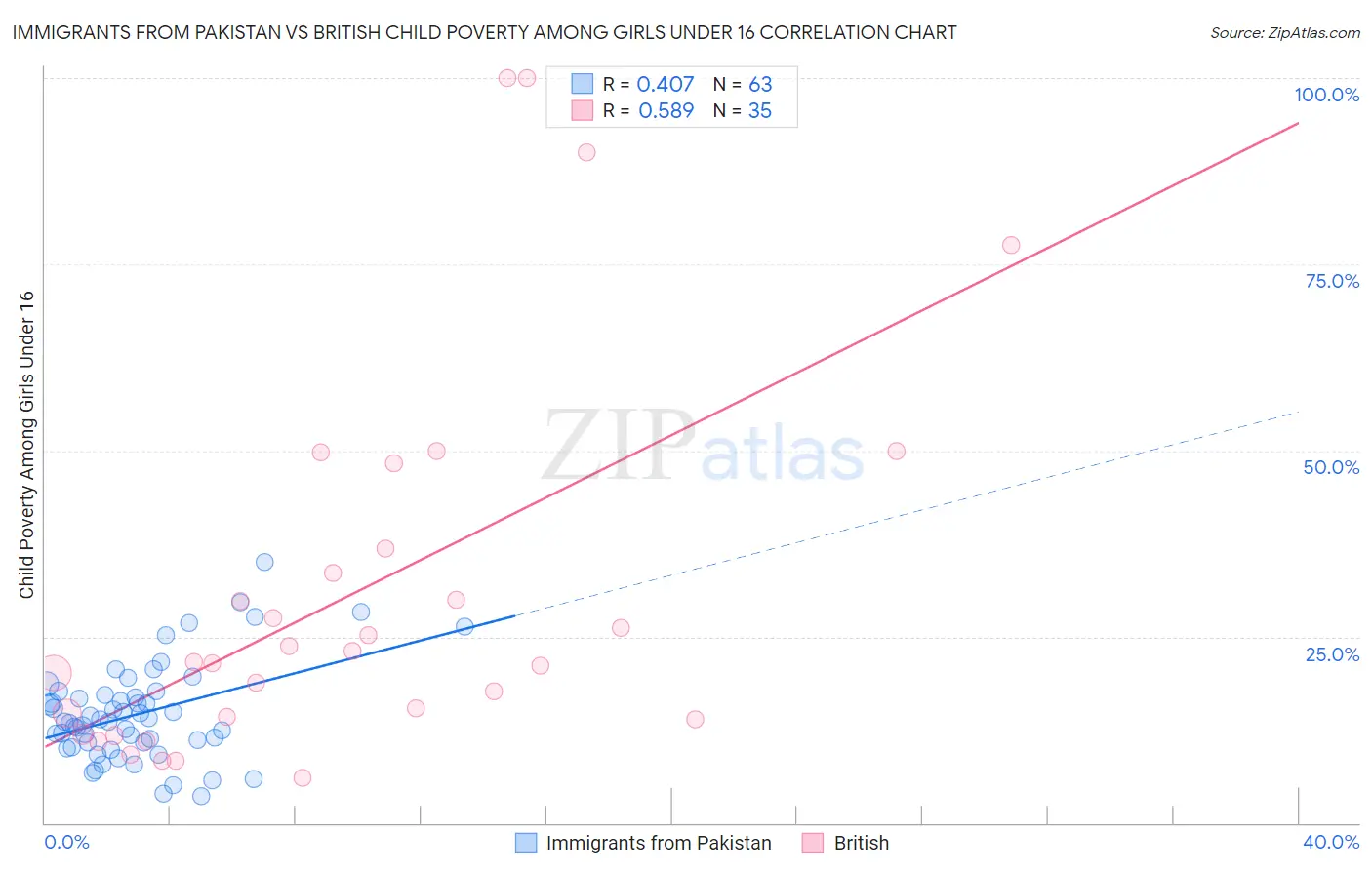 Immigrants from Pakistan vs British Child Poverty Among Girls Under 16